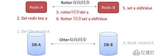 Redis跨机房双向同步实践