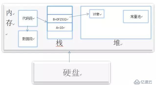 java内存分配分析/栈内存、堆内存