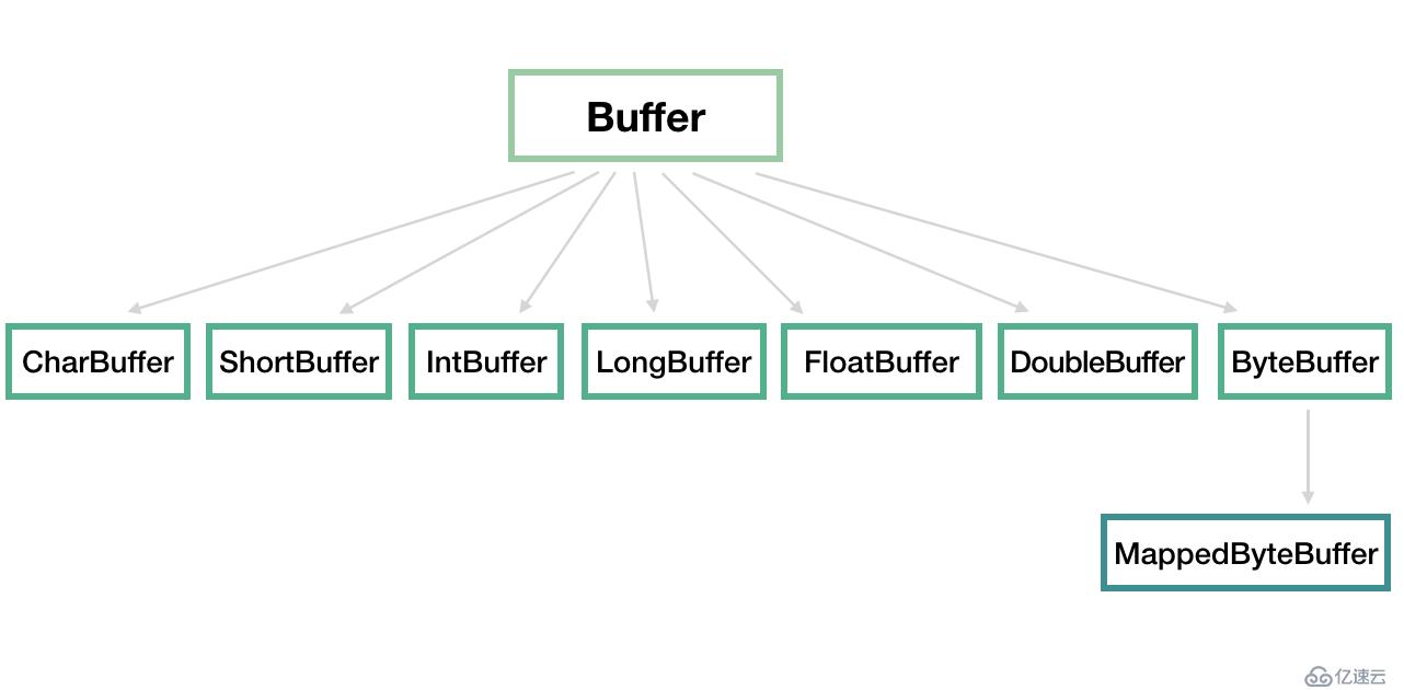 Java NIO：Buffer、Channel 和 Selector