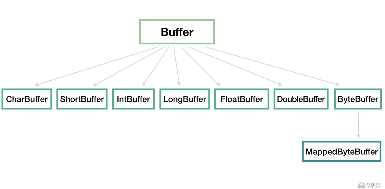 Java NIO：Buffer、Channel 和 Selector