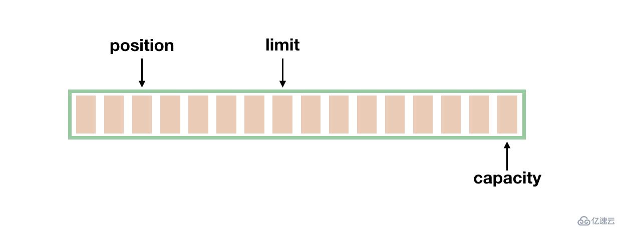 Java NIO：Buffer、Channel 和 Selector