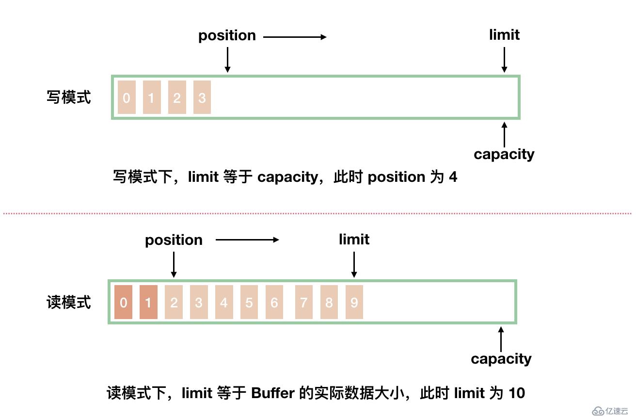 Java NIO：Buffer、Channel 和 Selector