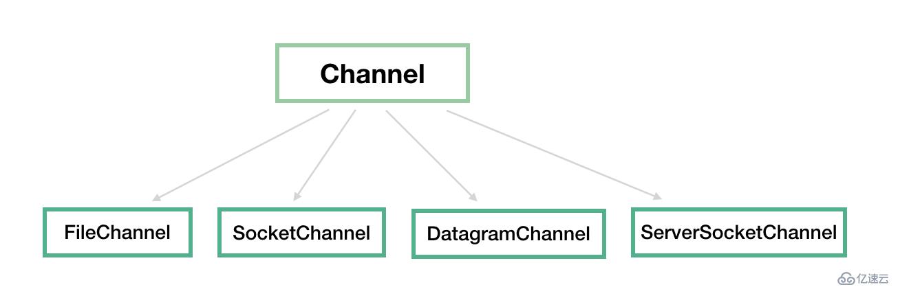 Java NIO：Buffer、Channel 和 Selector
