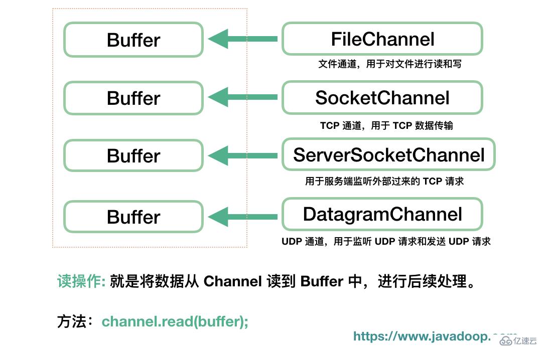 Java NIO：Buffer、Channel 和 Selector