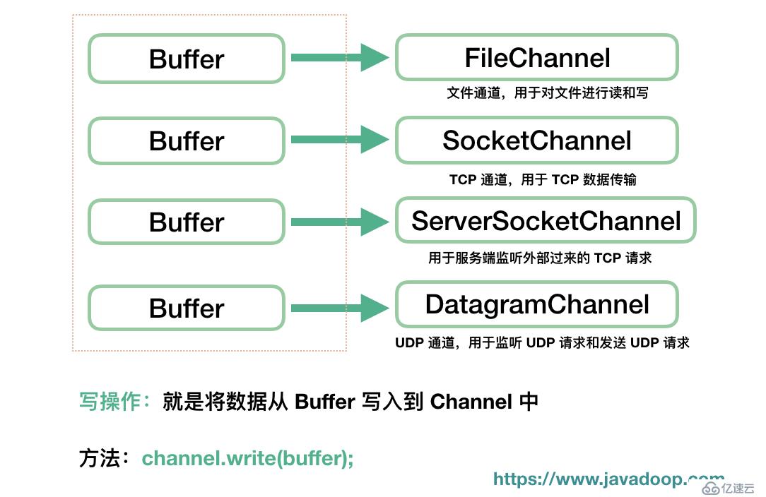 Java NIO：Buffer、Channel 和 Selector