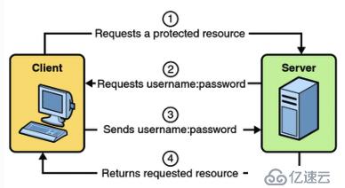 详解Spring Security的HttpBasic登录验证模式