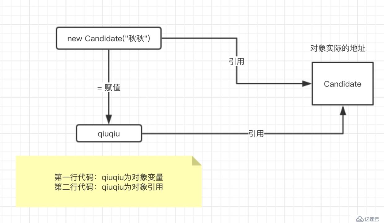 请用面向对象的思想，谈一谈这次面试的过程