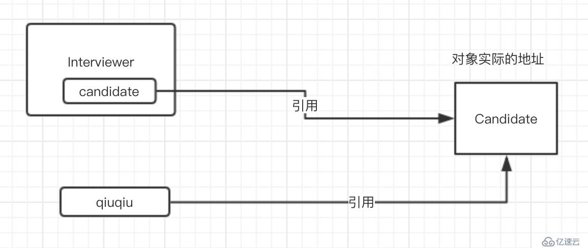 请用面向对象的思想，谈一谈这次面试的过程