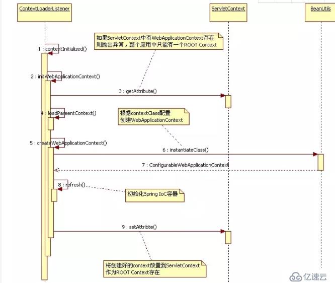 深入分析Spring 与 Spring MVC容器