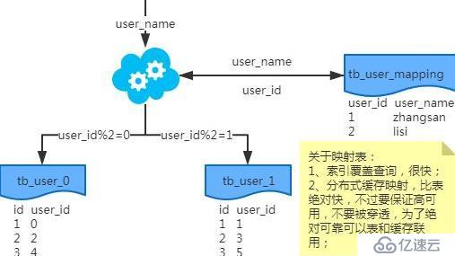 分库分表的5大方案，百度、腾讯、阿里等大厂都在用！