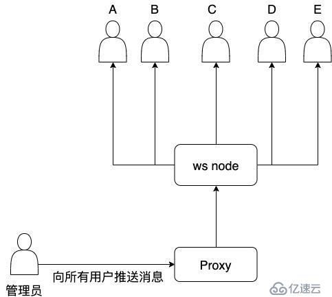 關(guān)于一個 websocket 多節(jié)點分布式問題的面試題