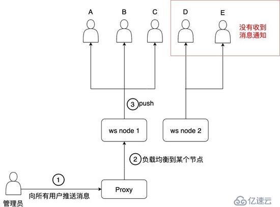 关于一个 websocket 多节点分布式问题的面试题