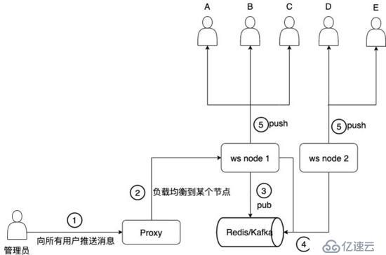 關(guān)于一個 websocket 多節(jié)點分布式問題的面試題