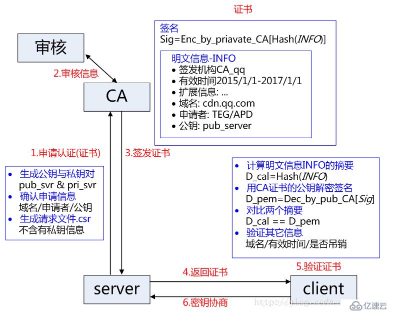 手摸手带你认识https涉及的知识并实现通信