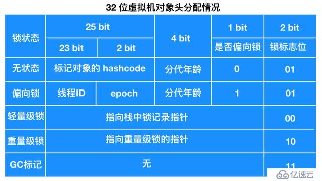 详解Java锁机制：看完你就明白的锁系列之锁的状态