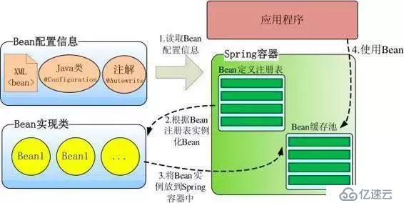 Spring IOC 原理与IOC 容器实现