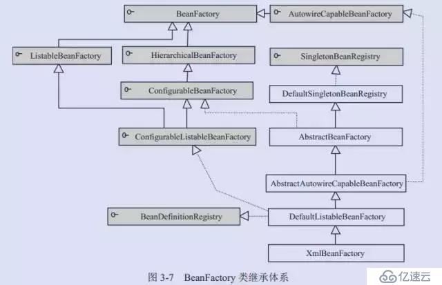 Spring IOC 原理与IOC 容器实现