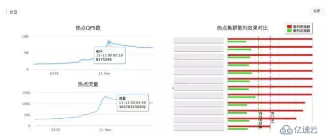 揭秘！双11万亿流量下的分布式缓存系统 Tair，真的了不起