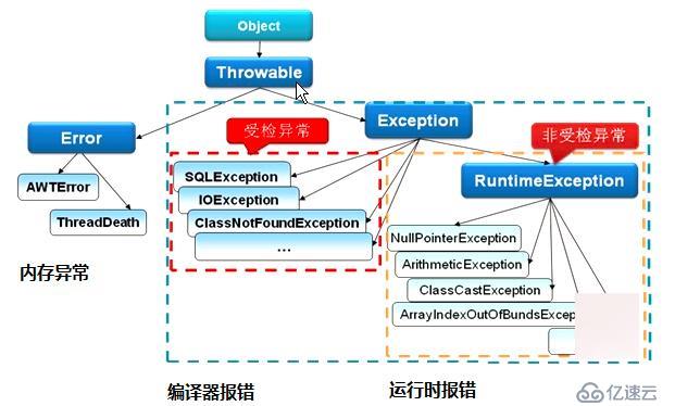 JAVA异常分类及处理的方法