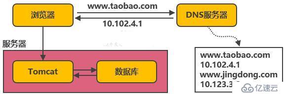 淘寶雙11，億級流量高并發(fā)是怎么抗住的？看完這篇你就明白了!