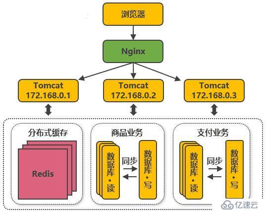 淘寶雙11，億級流量高并發(fā)是怎么抗住的？看完這篇你就明白了!