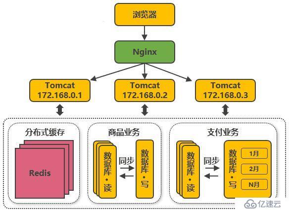 淘寶雙11，億級流量高并發(fā)是怎么抗住的？看完這篇你就明白了!