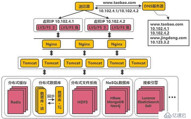 淘寶雙11，億級流量高并發(fā)是怎么抗住的？看完這篇你就明白了!