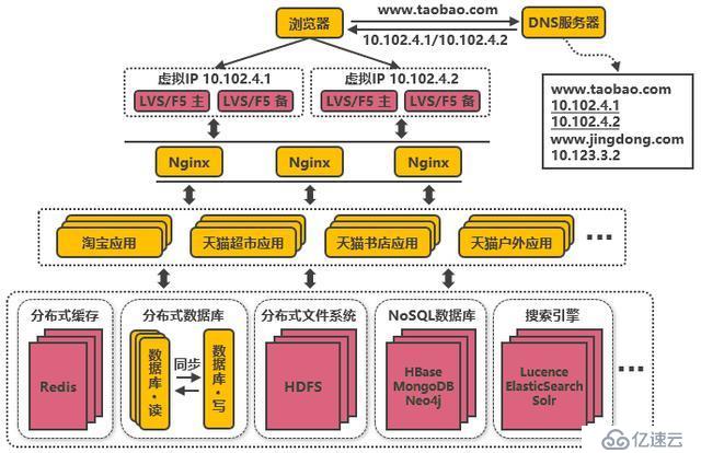 淘宝双11，亿级流量高并发是怎么抗住的？看完这篇你就明白了!