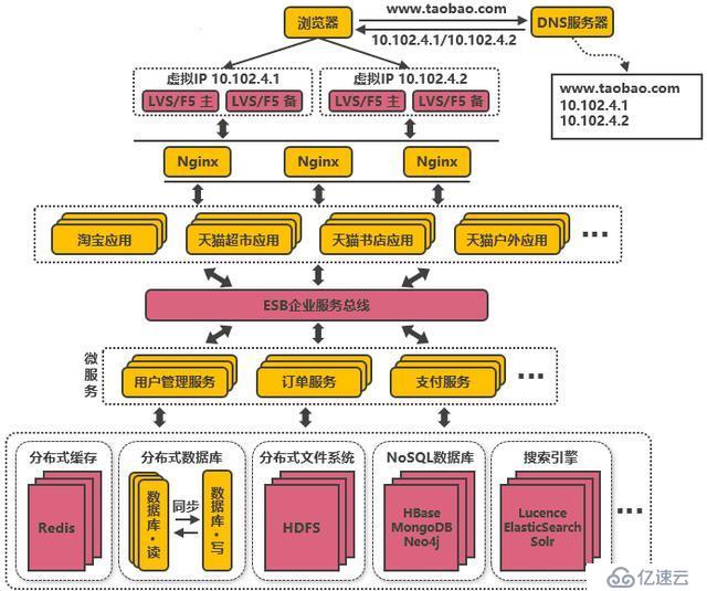 淘宝双11，亿级流量高并发是怎么抗住的？看完这篇你就明白了!