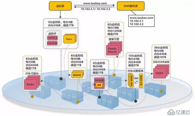 淘宝双11，亿级流量高并发是怎么抗住的？看完这篇你就明白了!