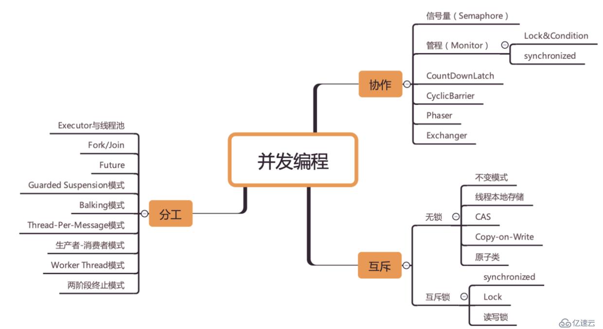 Java：并发不易，先学会用