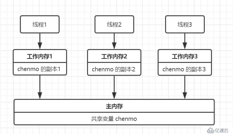 Java 并发编程(三)：如何保证共享变量的可见性？