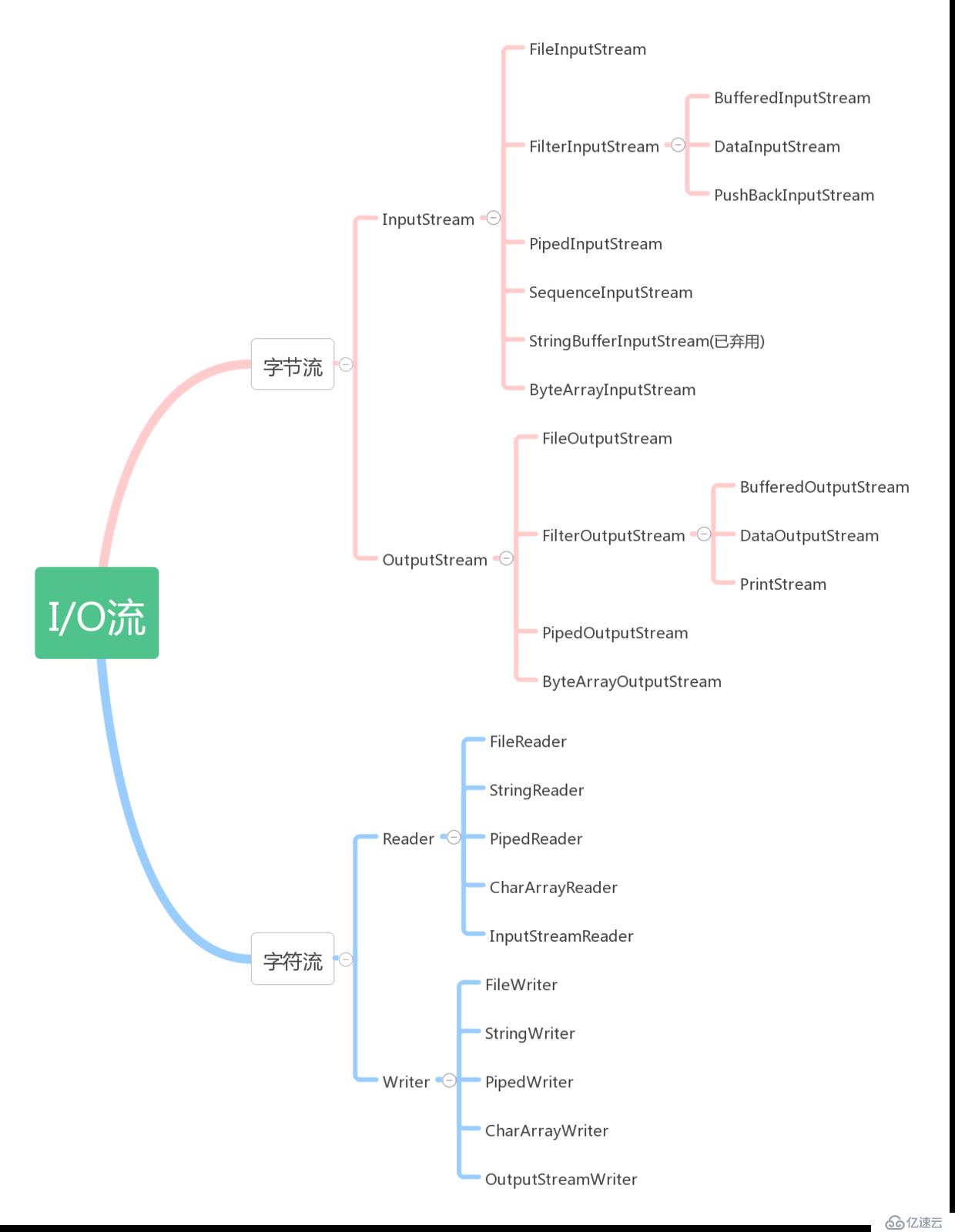 Java I/O 入门篇