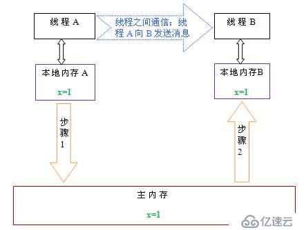 Java并发指南2：深入理解Java内存模型JMM