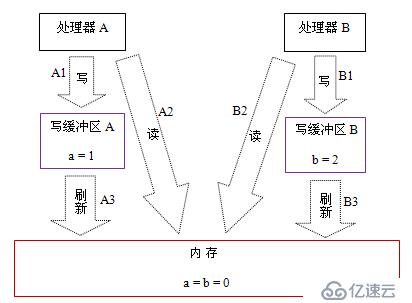 Java并发指南2：深入理解Java内存模型JMM