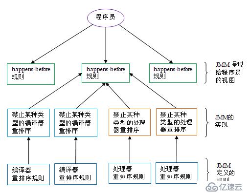 Java并发指南2：深入理解Java内存模型JMM