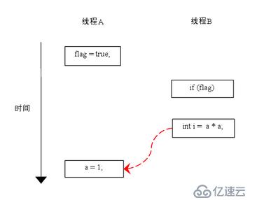 Java并发指南2：深入理解Java内存模型JMM