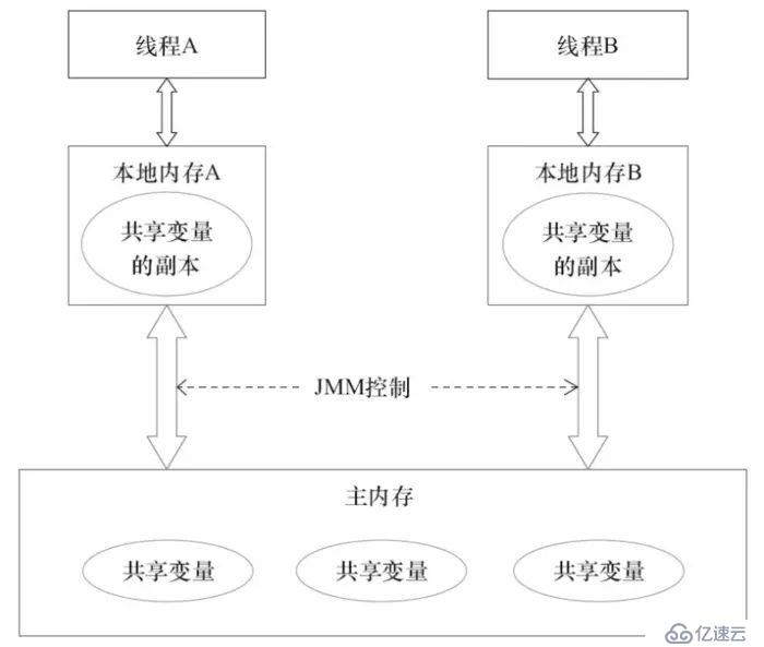 Java内存模型以及happens-before规则