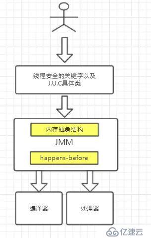 Java内存模型以及happens-before规则