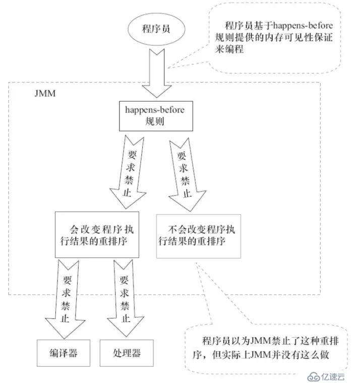 Java内存模型以及happens-before规则