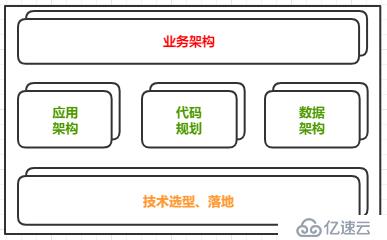 微服务架构案例(06)：通过业务、应用、技术、存储方面，聊聊架构