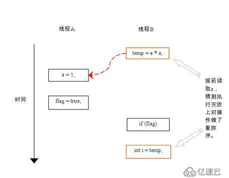 Java并发指南2：深入理解Java内存模型JMM