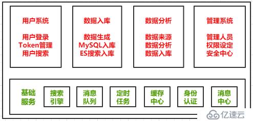 微服务架构案例(06)：通过业务、应用、技术、存储方面，聊聊架构