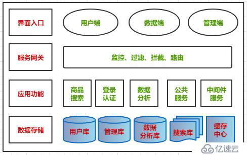 微服务架构案例(06)：通过业务、应用、技术、存储方面，聊聊架构