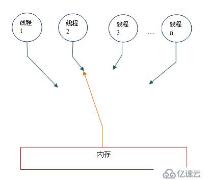 Java并发指南2：深入理解Java内存模型JMM