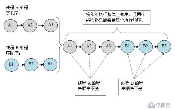 Java并发指南2：深入理解Java内存模型JMM