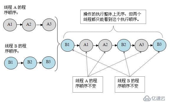 Java并发指南2：深入理解Java内存模型JMM