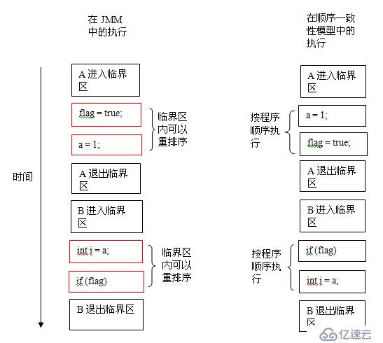 Java并发指南2：深入理解Java内存模型JMM