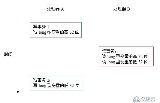 Java并发指南2：深入理解Java内存模型JMM