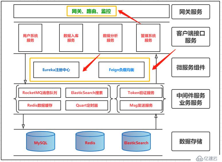 微服务架构中SpringCloud基础组件应用设计的示例分析